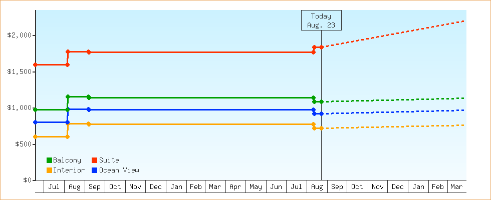 Price Graphs