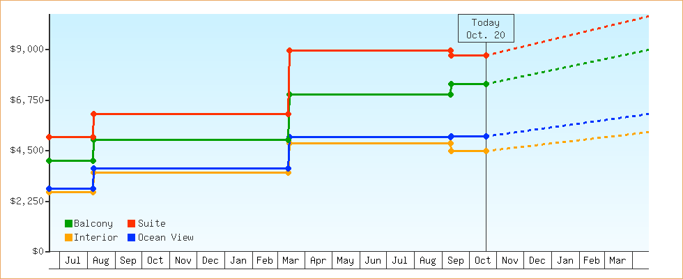 Price Graphs