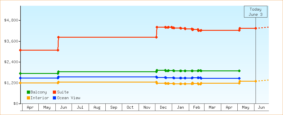 Price Graphs