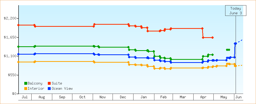 Price Graphs