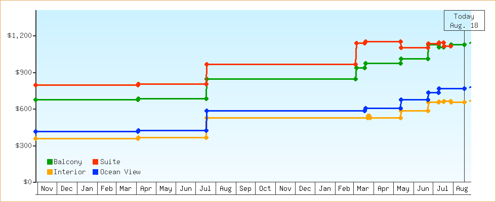 Price Graphs