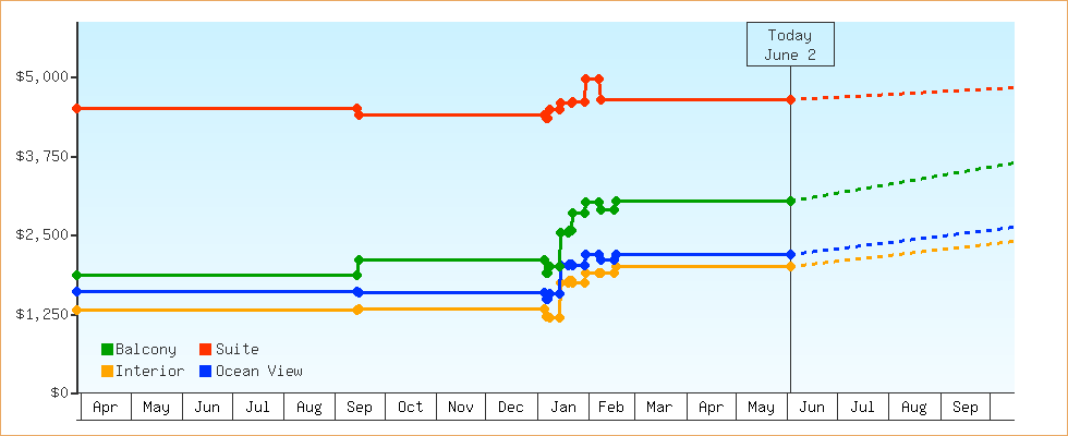 Price Graphs