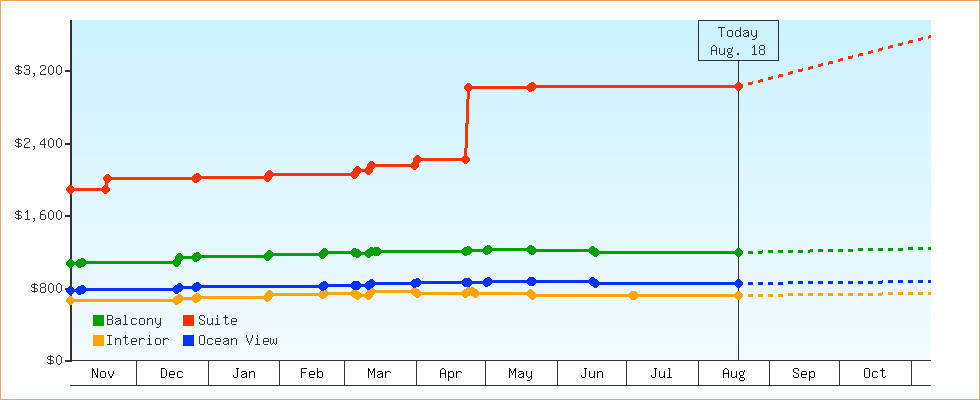 Price Graphs