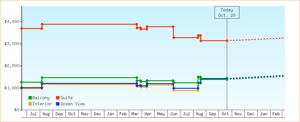 Price Graphs