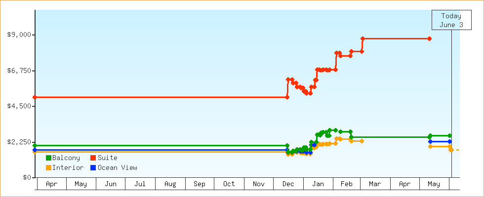 Price Graphs