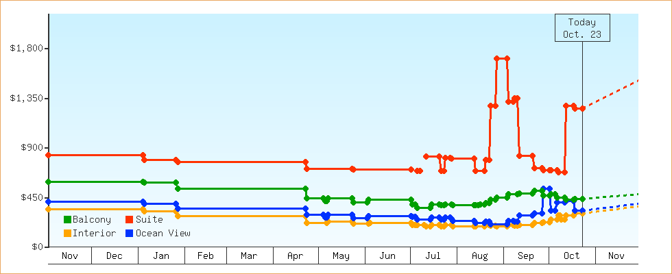 Price Graphs