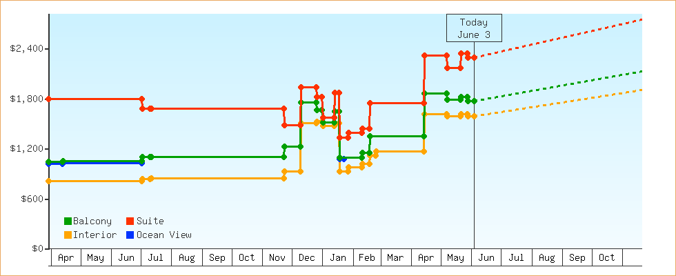 Price Graphs