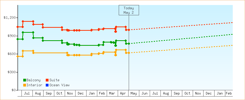 Price Graphs