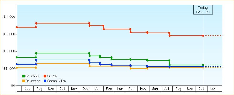 Price Graphs