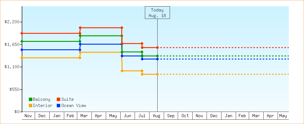 Price Graphs