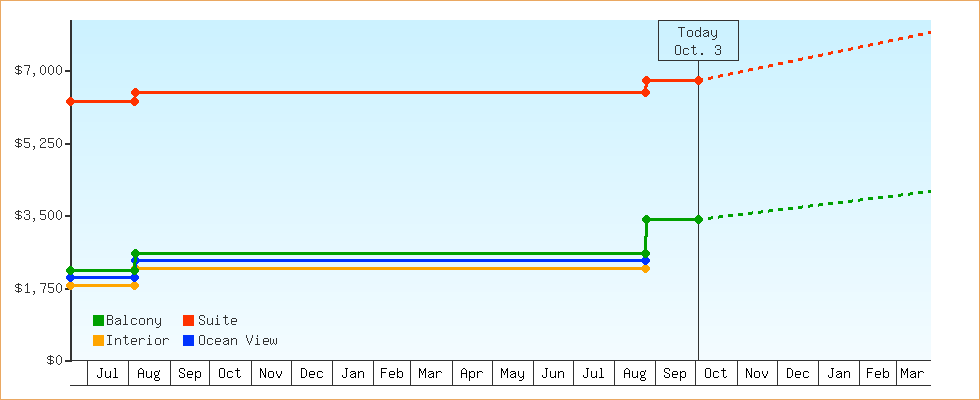 Price Graphs