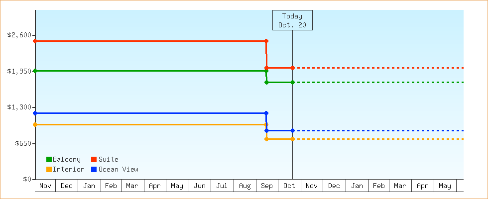 Price Graphs