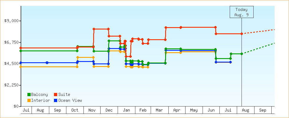 Price Graphs