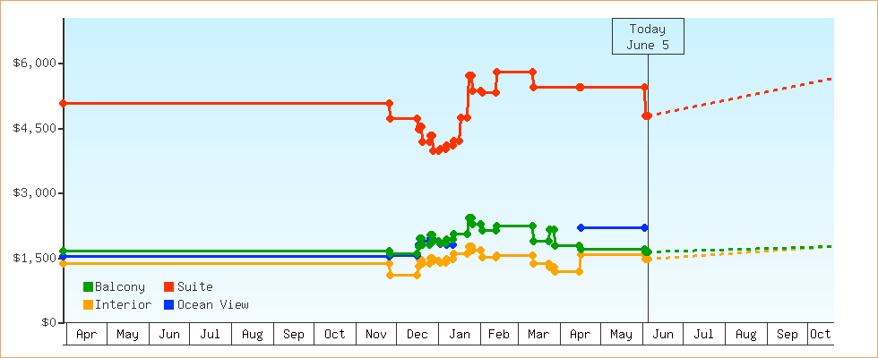 Price Graphs