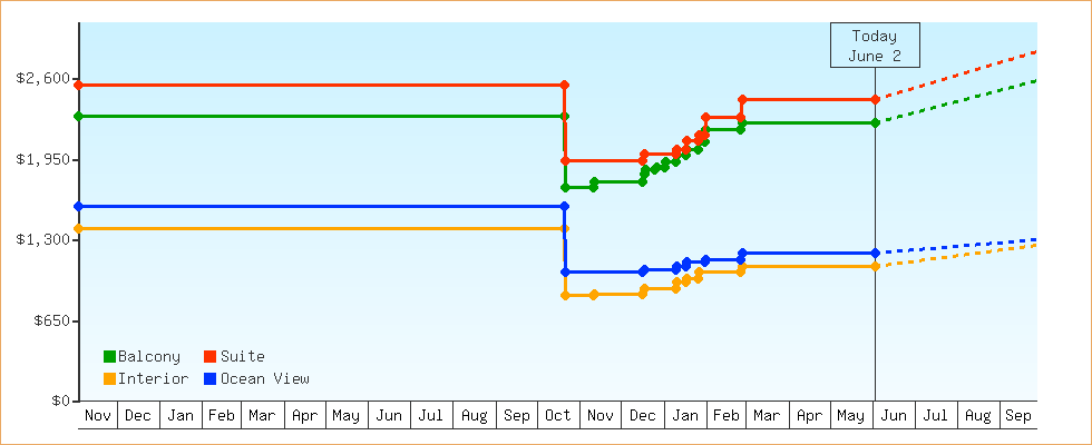Price Graphs