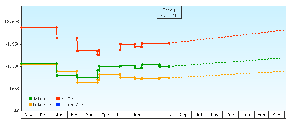 Price Graphs