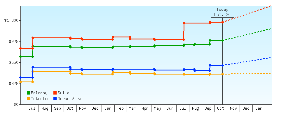 Price Graphs