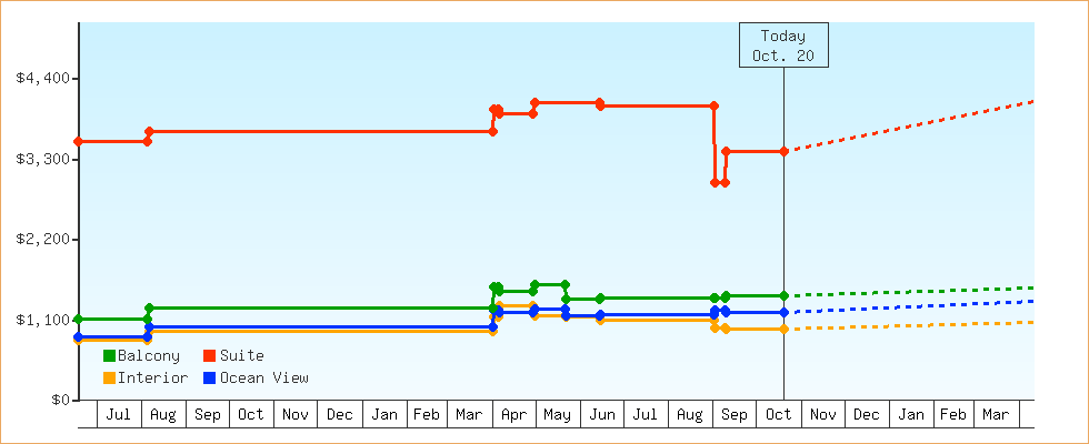 Price Graphs