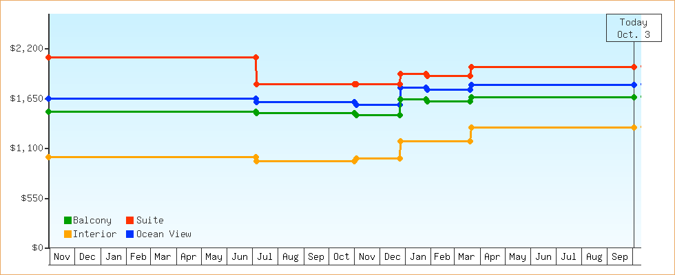 Price Graphs