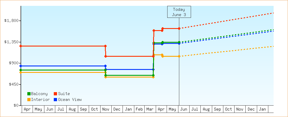 Price Graphs