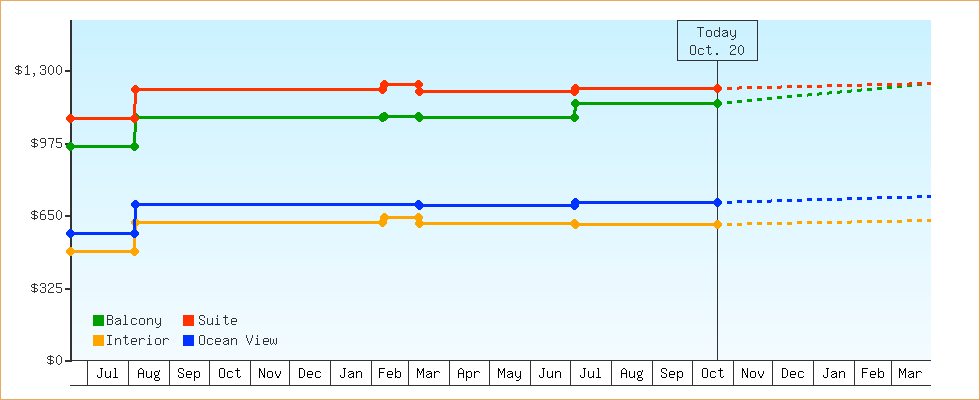 Price Graphs