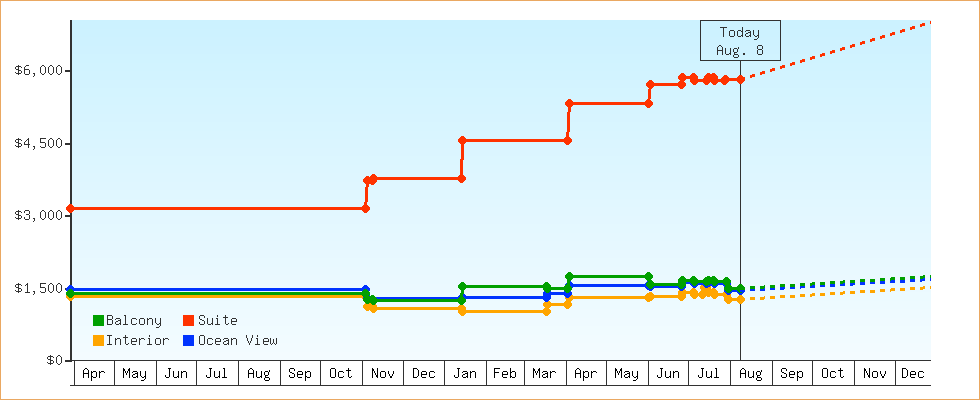 Price Graphs