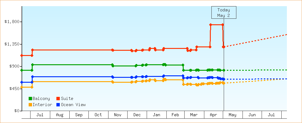 Price Graphs