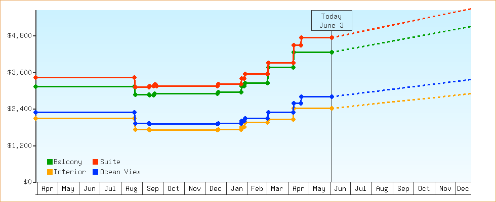 Price Graphs