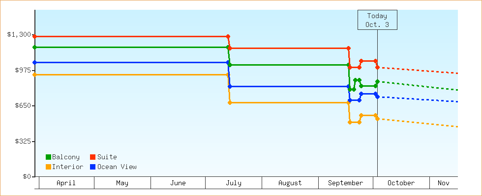 Price Graphs