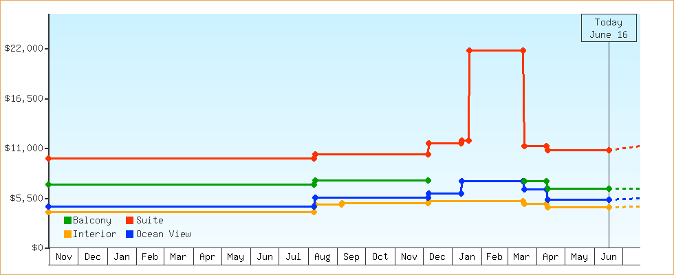 Price Graphs