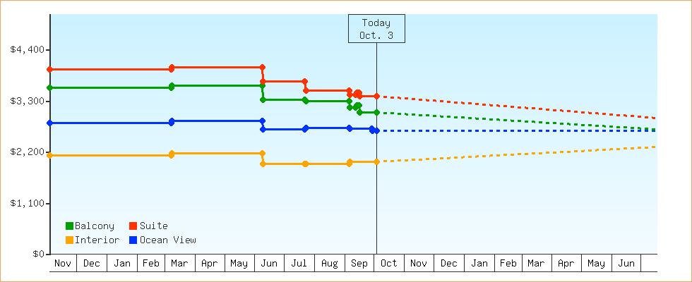 Price Graphs