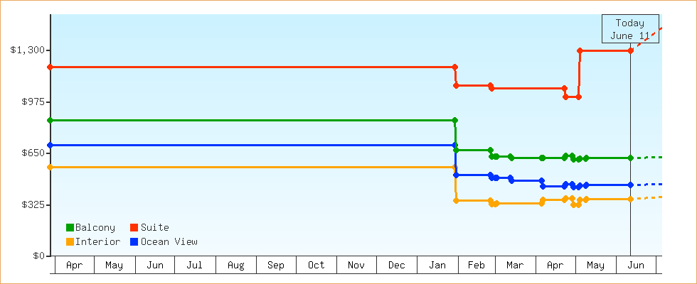 Price Graphs