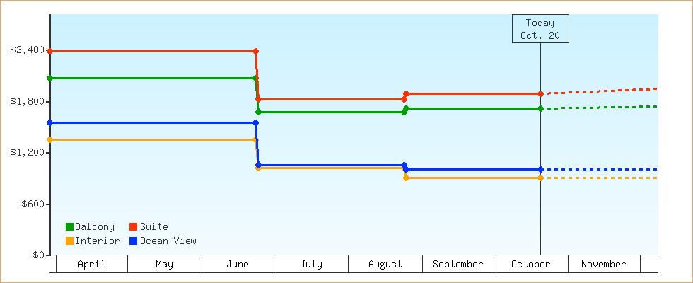 Price Graphs
