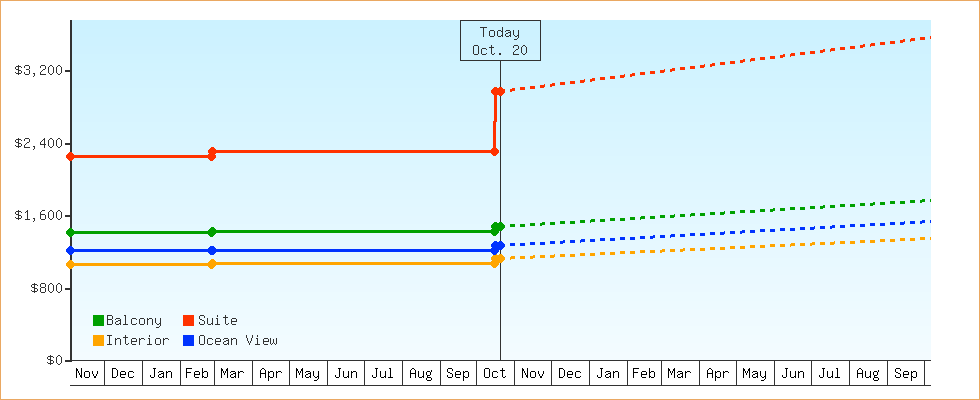 Price Graphs