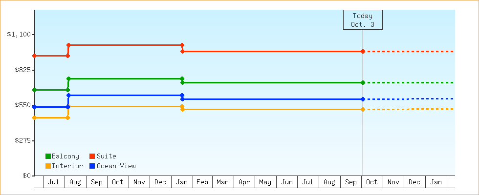 Price Graphs
