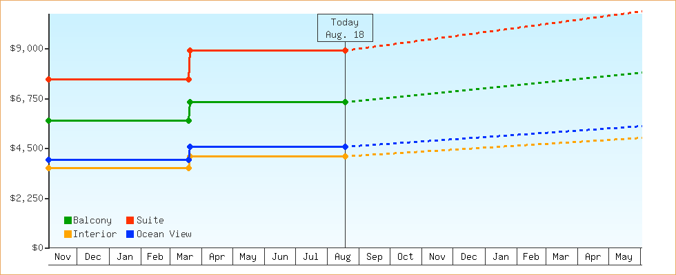 Price Graphs