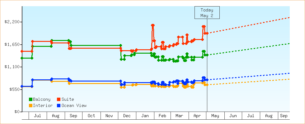 Price Graphs