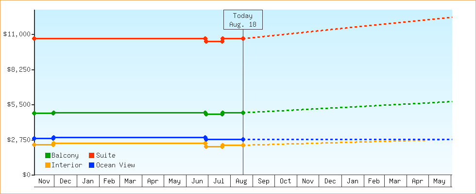 Price Graphs