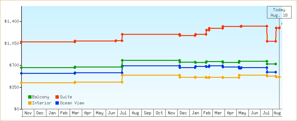 Price Graphs
