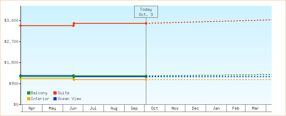 Price Graphs