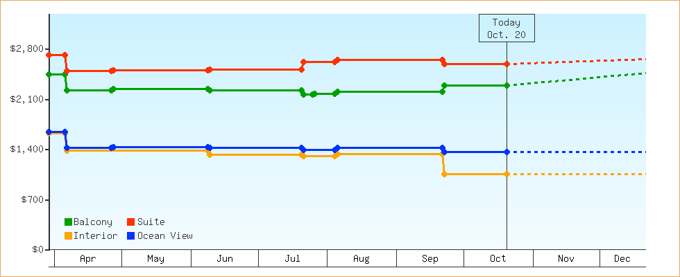 Price Graphs
