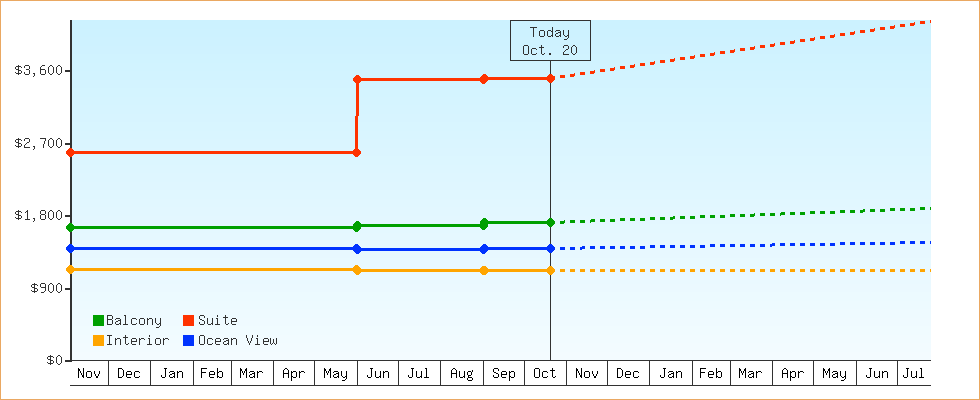 Price Graphs