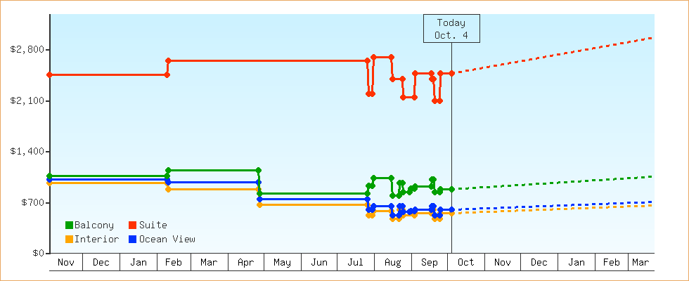 Price Graphs