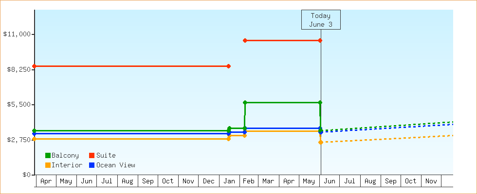 Price Graphs