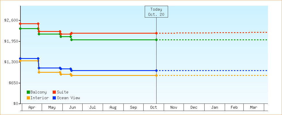 Price Graphs