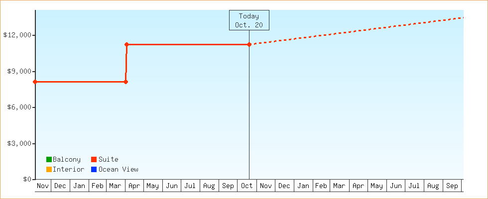 Price Graphs