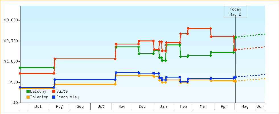 Price Graphs