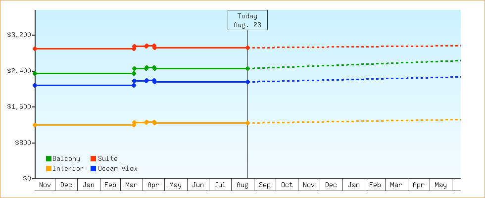 Price Graphs