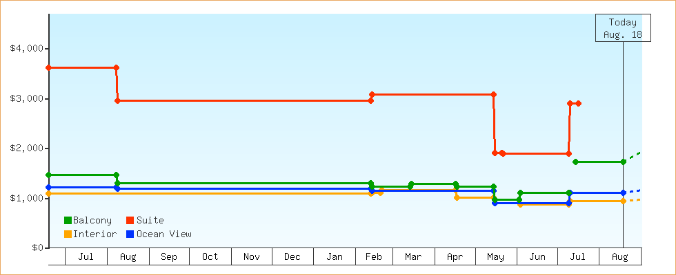 Price Graphs