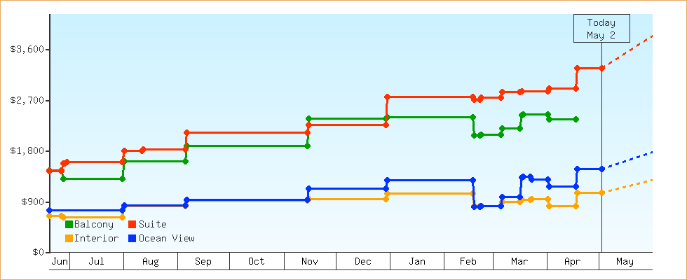 Price Graphs